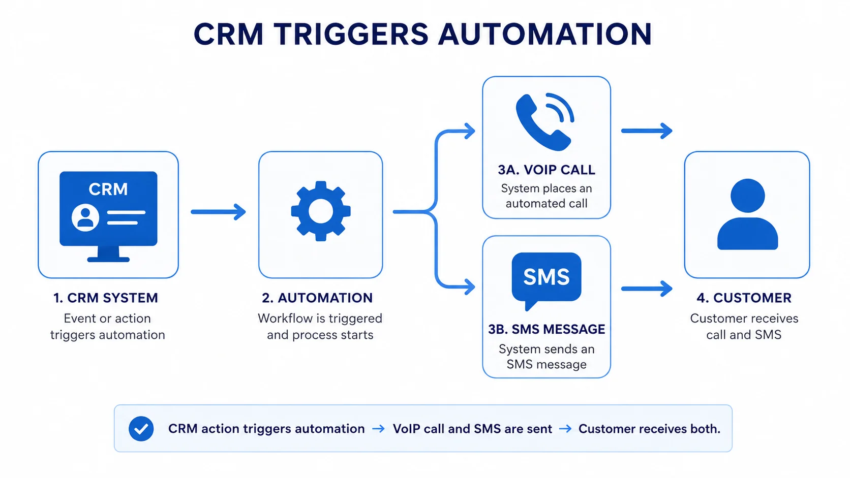 Illustration showing a UK SMS API automation workflow where customer actions trigger instant text message notifications and follow-ups